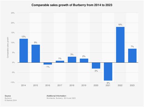 burberry sales growth|2022 23 annual report.